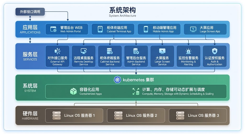 系统架构：应用层、服务层、系统层、硬件层